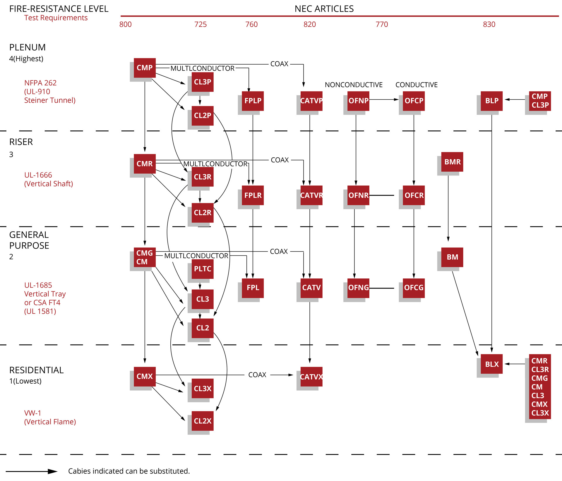 Cable Substitution Chart