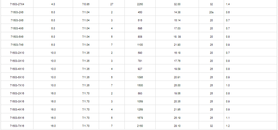 CUXLPEPVCSWAPVC 0.61KV Cable(1.5mm²-16mm²)3