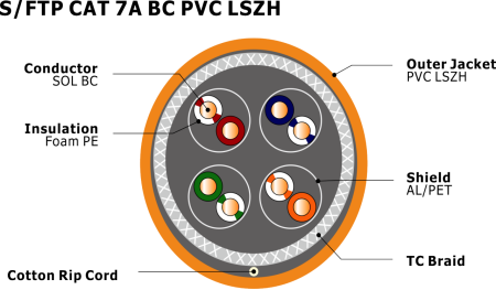 S-FTP CAT 7A 1000Mhz LSZH