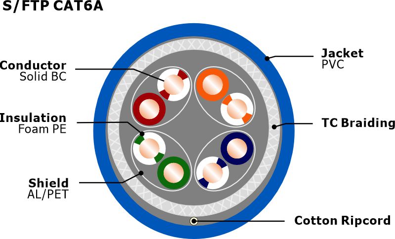 Cat6A S-FTP Cable