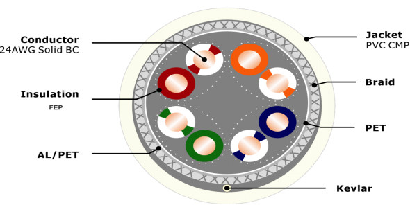 SF-UTP CAT 5e-UL CMP Cross Section