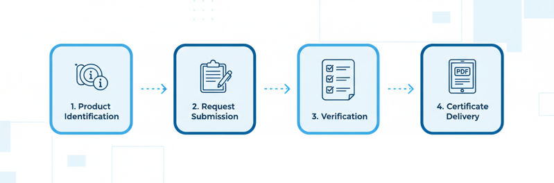 Certificate Request Process