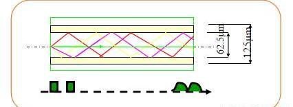 multimode optic fibre
