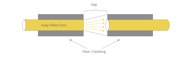 Working Principles of Fiber Optic Attenuators