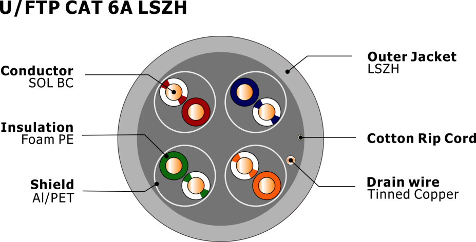 U-FTP CAT 6A LSZH network cable (NO. 7112326)
