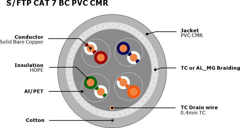 S-FTP CAT 7 BC PVC CMR