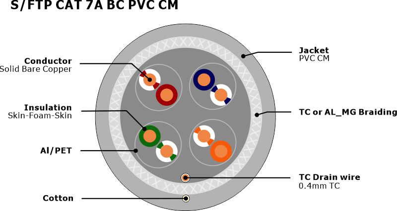 S-FTP CAT 7A BC PVC CM