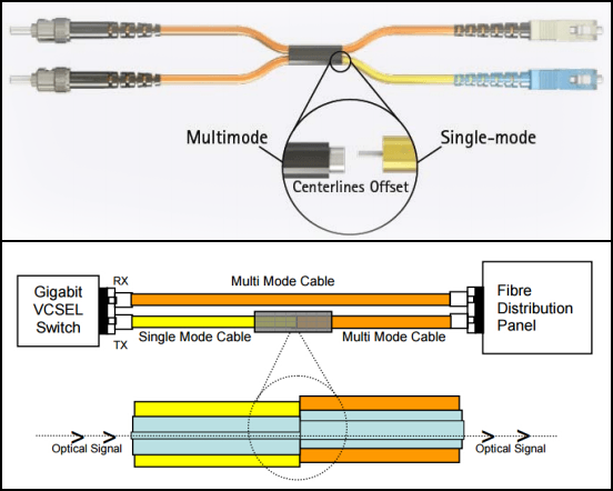 Mode conditioning fiber optical patch cord