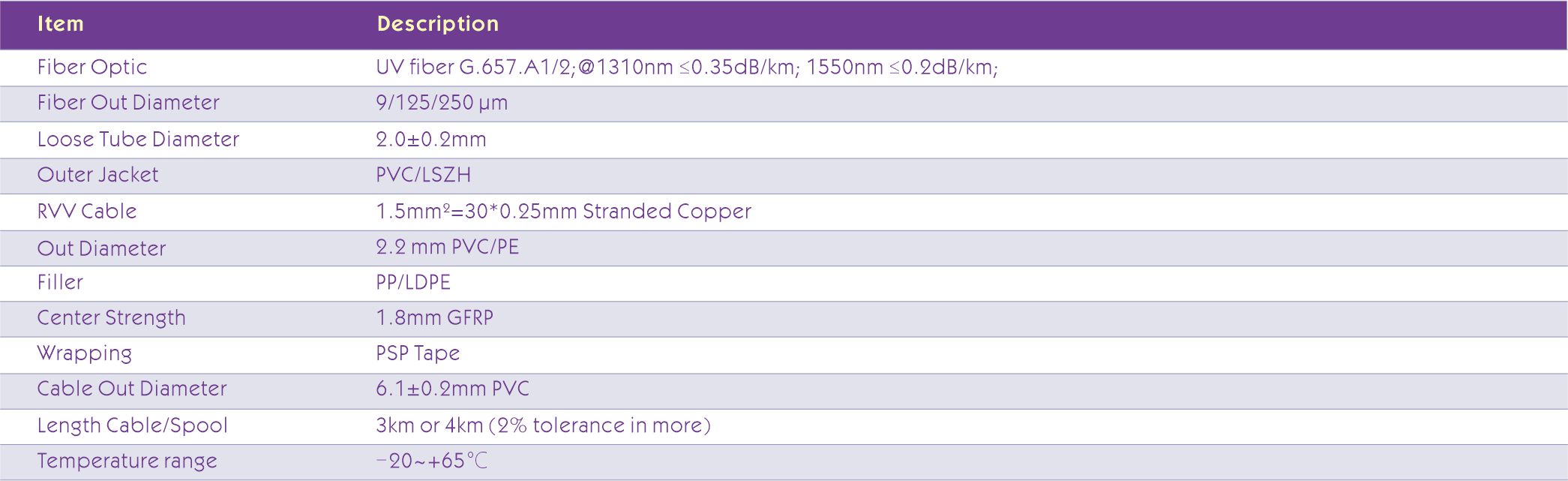 Stranded Loose Tube fiber Characteristics