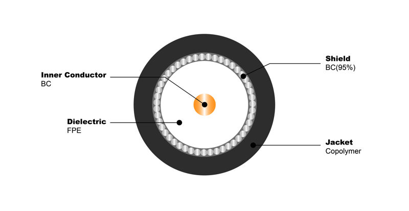NO.7100263 RG11U BC FEP 95% BC Copolymer