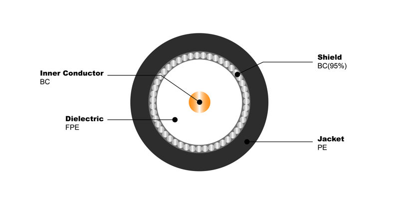 NO.7100261 RG11-U BC FPE 95% BC PE