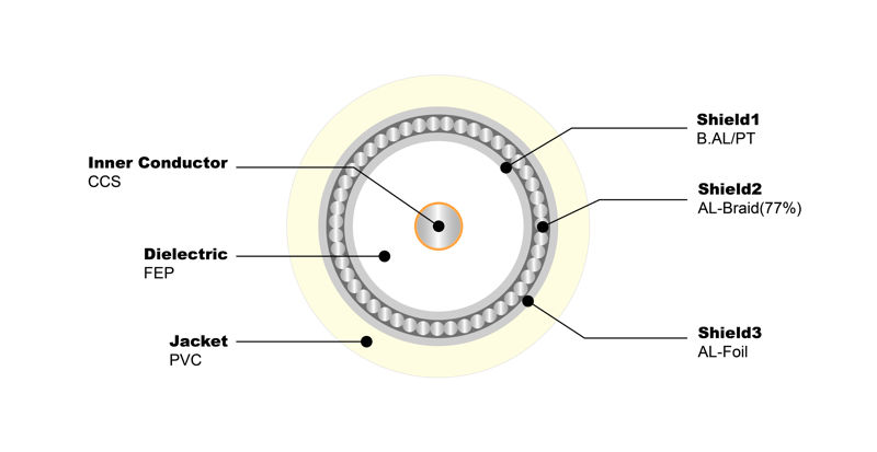 NO.7100025 RG6-U Tri 77% CMP UL Certificated