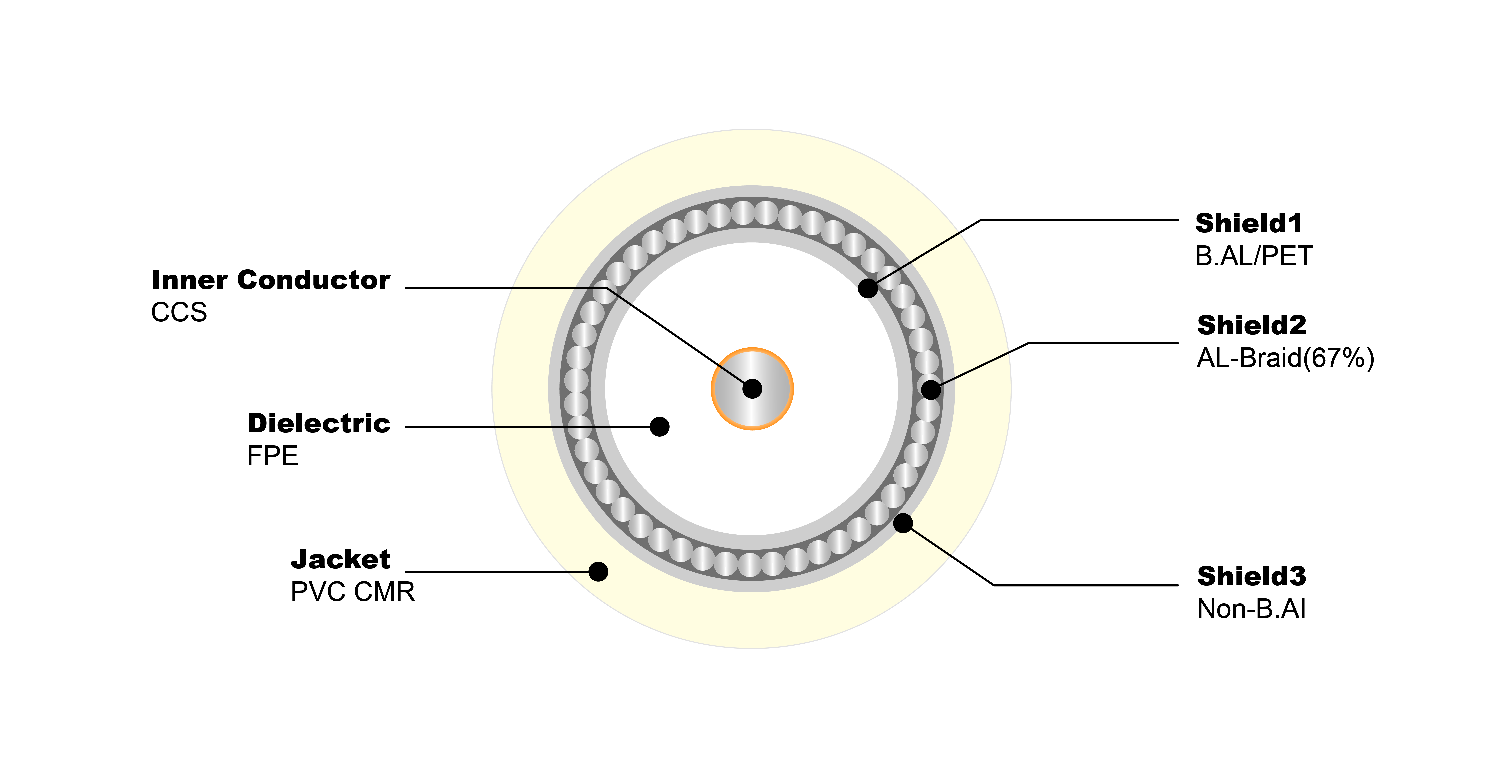 NO.7100123 RG59 67% Tri PVC CMR