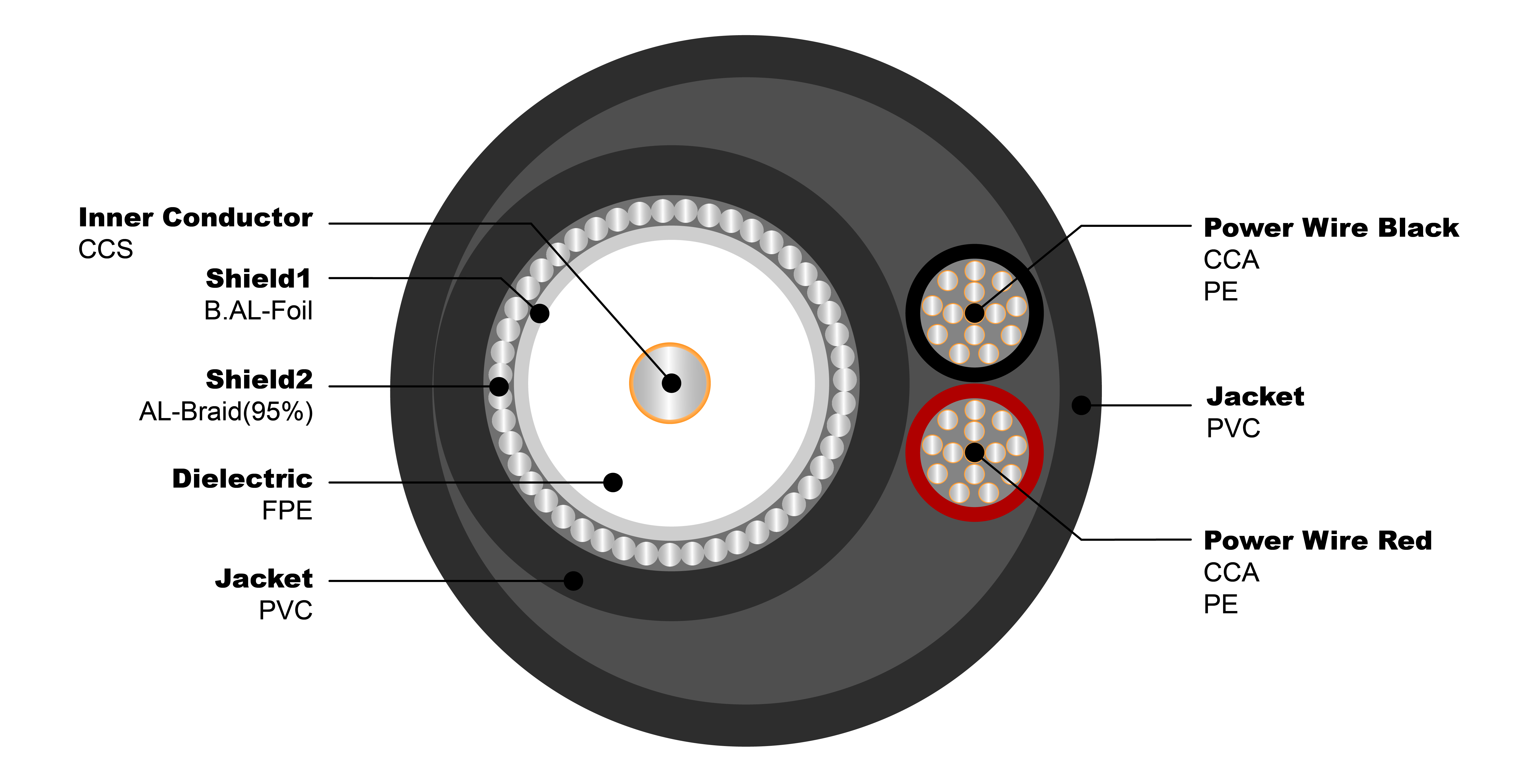 NO.7102005 RG6-U 2C 18AWG Common