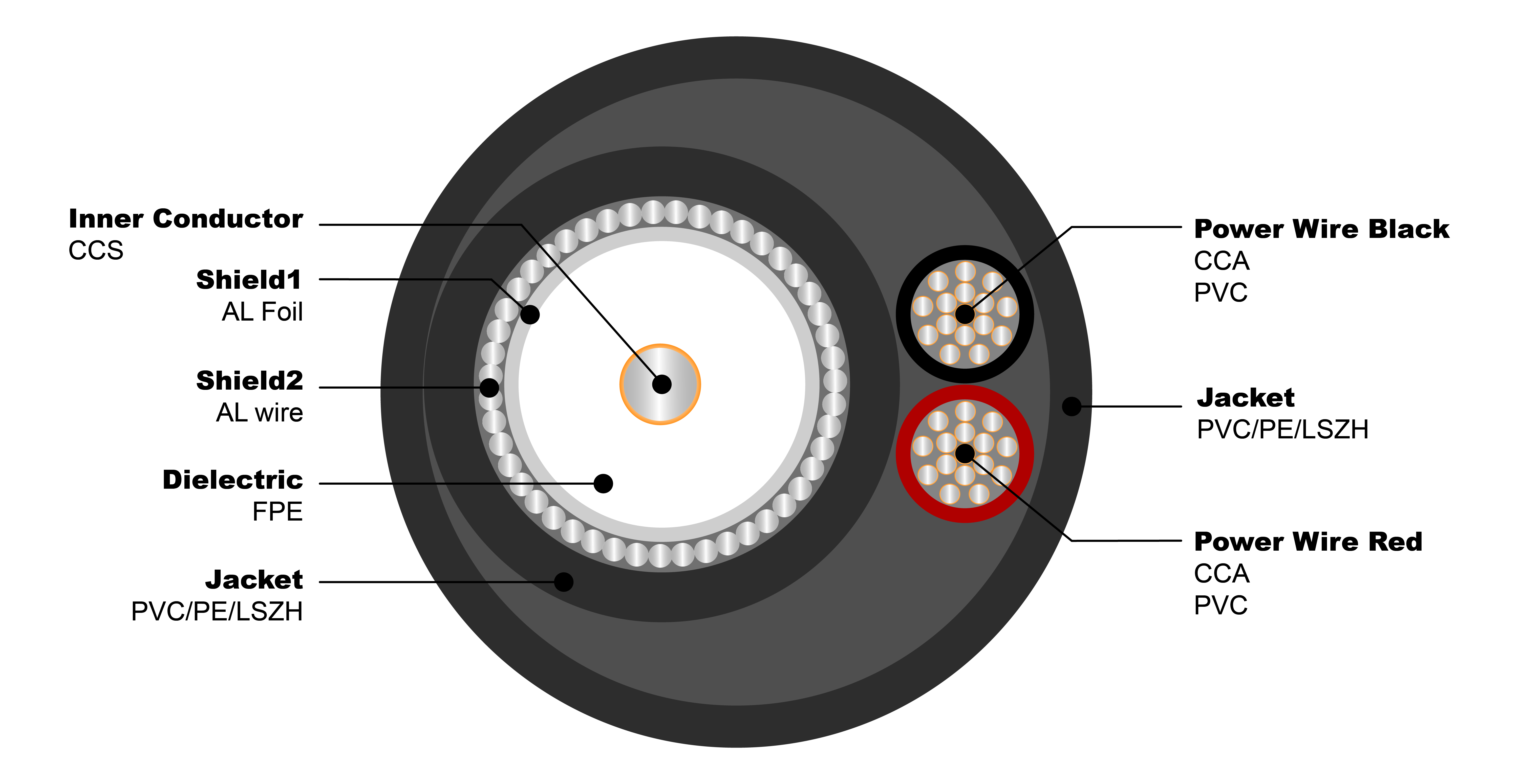 NO.7102044 RG59 CCS with 2C x0.75 Figure 8