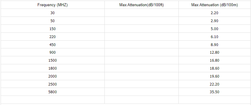 NO.7101201 RG8 Attenuation