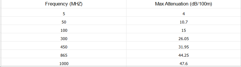 Mini RG59 attenuation