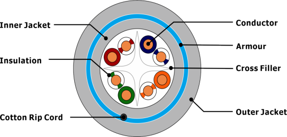UTP CAT6 LSZH ARMOUR LSZH