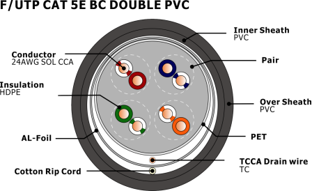 F-UTP CAT 5e Double PVC-UV Global Market