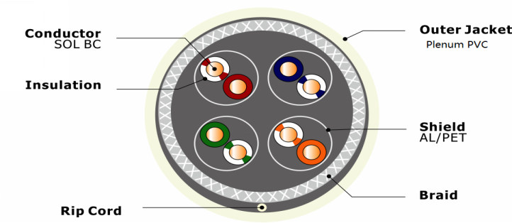 S-FTP CAT 7 CABLE-UL CMP Cross Section