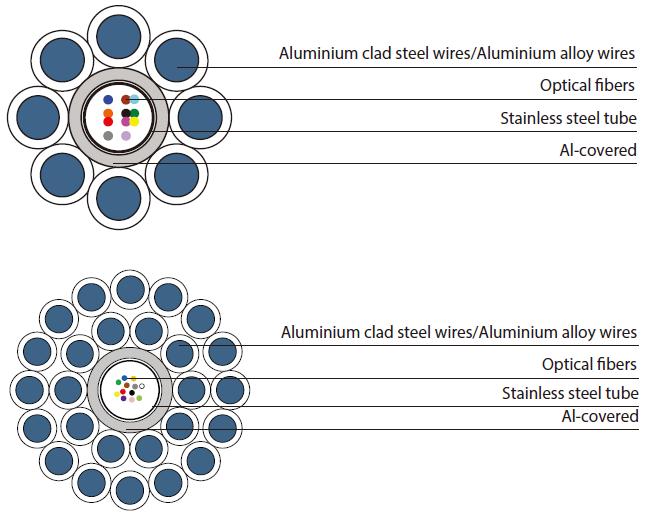 Central Al-covered stainless steel tube OPGW Single-Double Armour Layers
