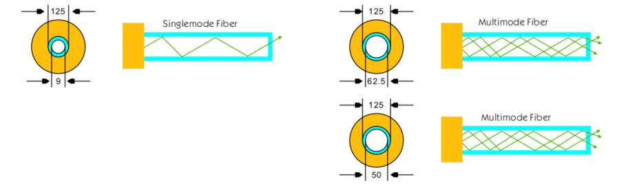 Fiber mode