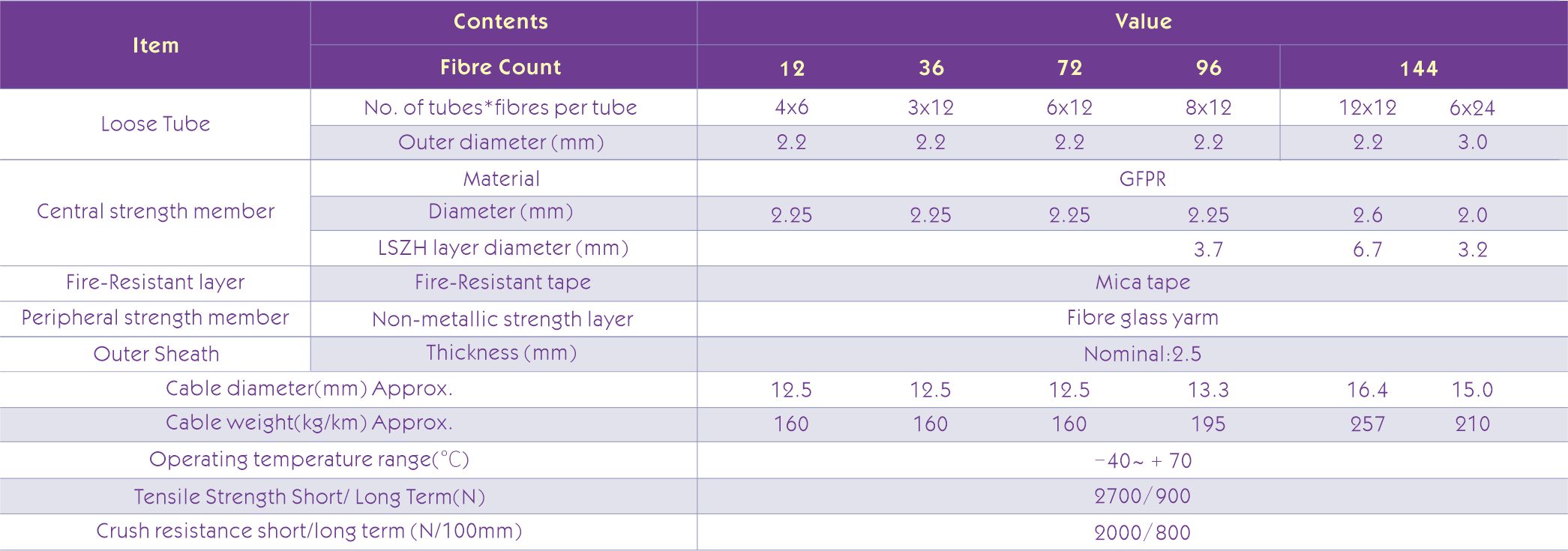 GYFZY Technical Data