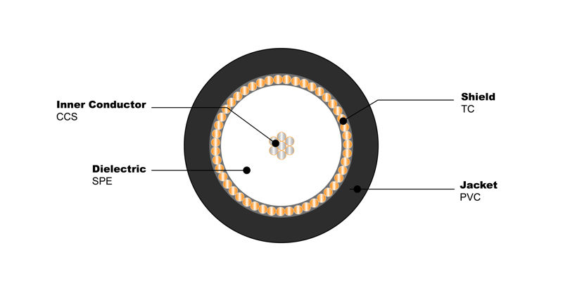 NO.7101210 RG174 CCS