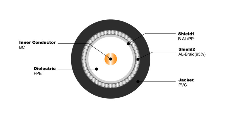 NO.7100064 RG6U CCS 95% AL PVC