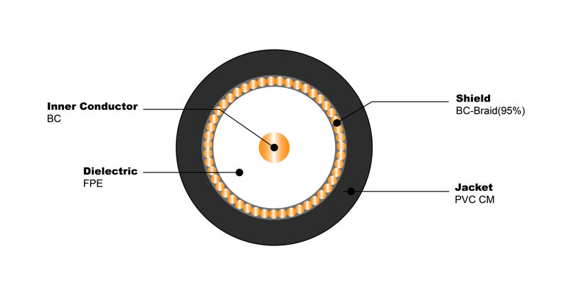 NO.7100161 RG59 BC 95% BC PVC CM