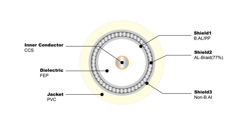 NO.7100021 RG6 Tri 77% Jelly PE