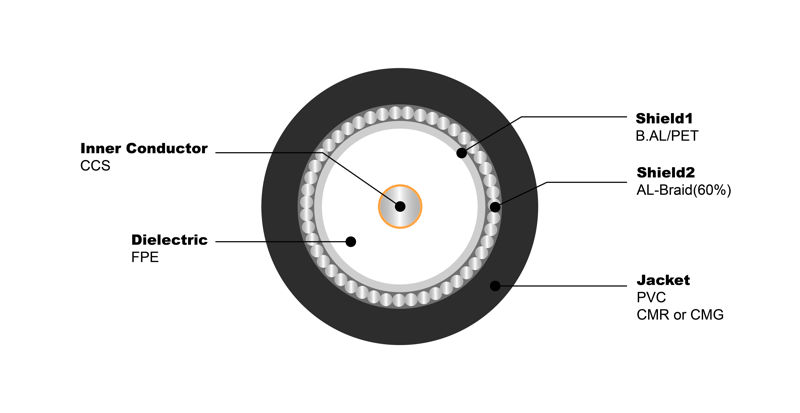 NO.7100205 RG11 S 60% PVC CMR or CMG