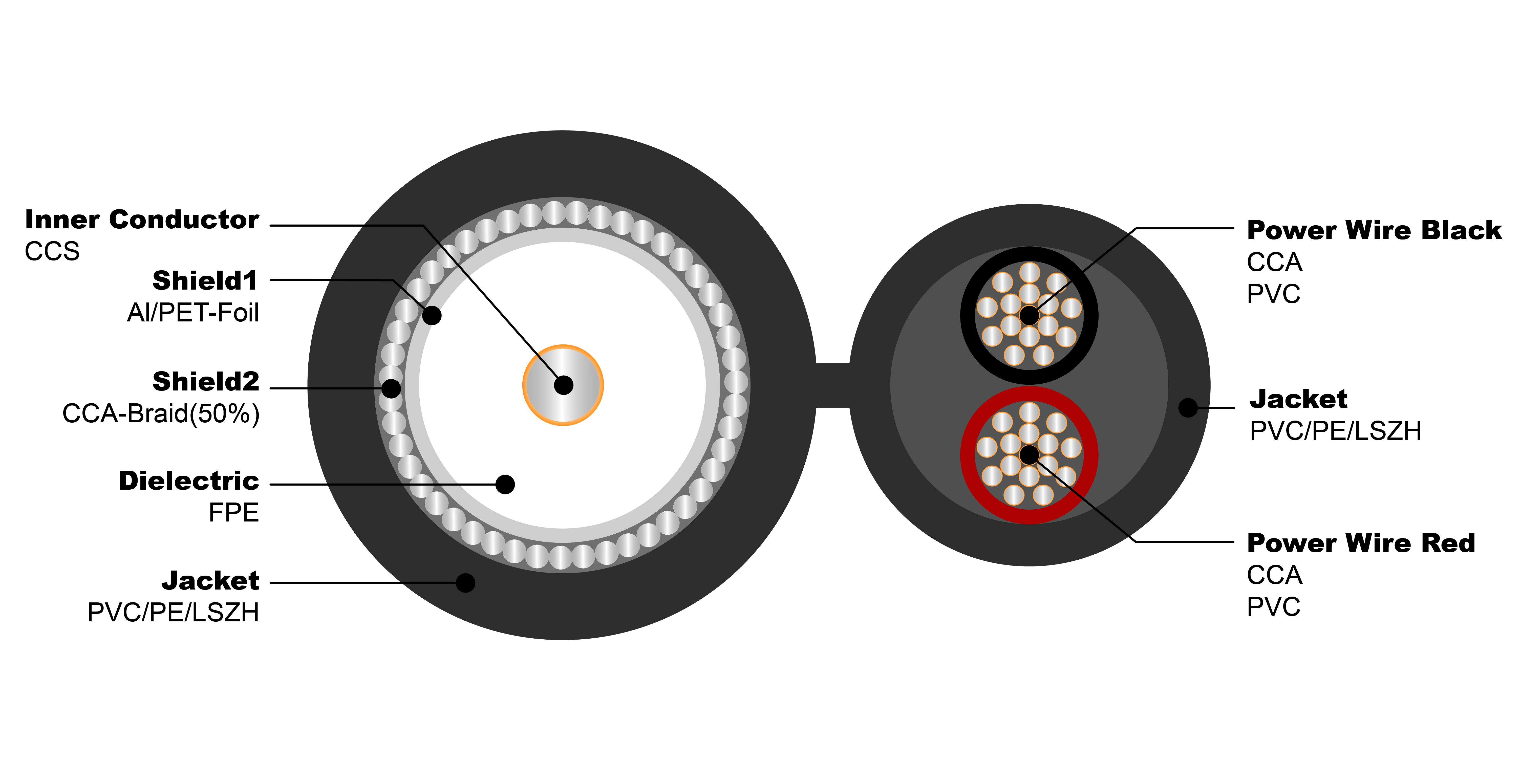 NO.7102041 RG59 E 50% CCA 2C 0.75mm2 CCA Figure 8