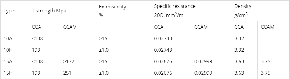 Copper Clad Aluminum Magnesium Wire2