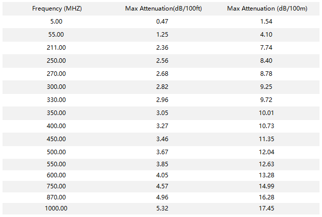 RG7 S 90% PVC Attenuation(20℃)