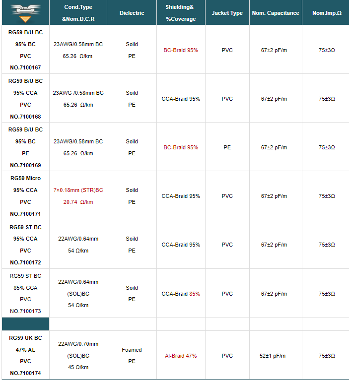 RG59 BU BC 95% CCA PE Coaxial Cable Similar Type