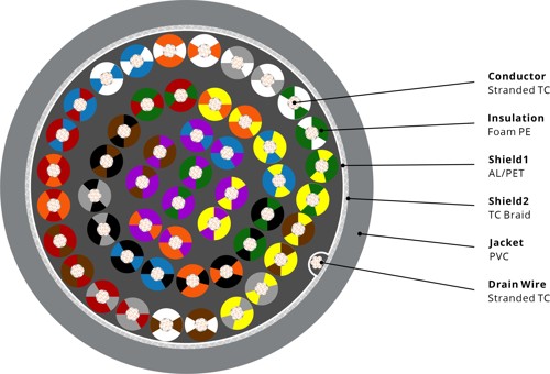 73125 RS485-RS232 Cable, 28AWG 25PR, Foil+Braid, PVC, 120Ω