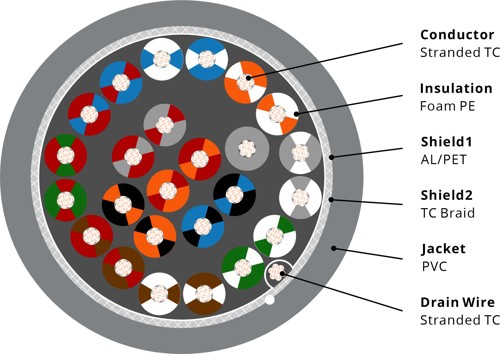 73112 RS485-RS232 Cable, 28AWG 12.5PR, Foil+Braid, PVC, 120Ω