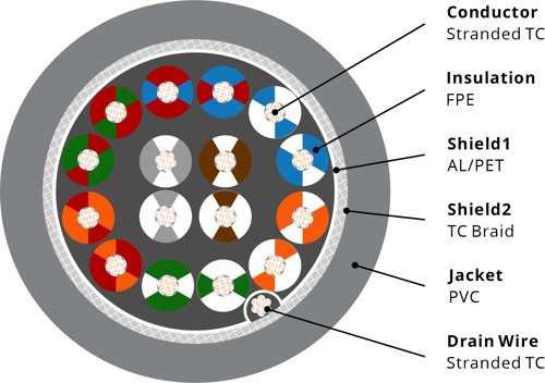 73106 RS485-RS232 Cable, 28AWG 8PR, Foil+Braid, PVC, 120Ω