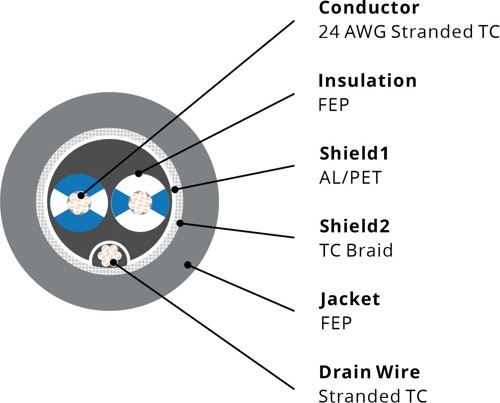 732014 RS485 Cable, 24AWG 1P, Foil+Braid, FEP CMP, 120Ω