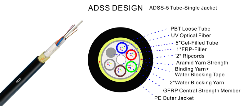 30 40 60 Cores G.652.D Fibers All-dielectric self-supporting