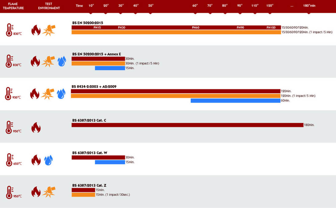Fire Resistance-Performance Standards