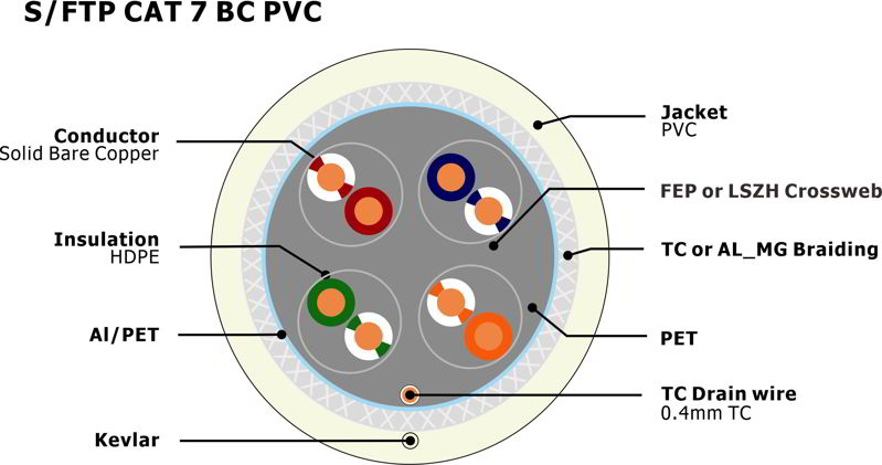 S-FTP CAT 7 BC PVC