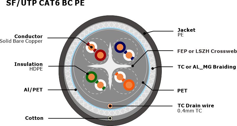 NO. 7112221 SF-UTP CAT6 BC PE