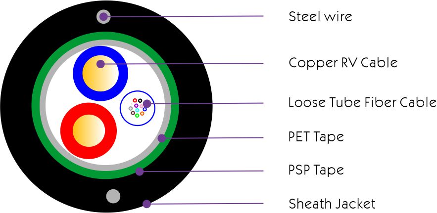 Center Tube fiber+2C RVV HYBIRD FIBER COPPER CABLE