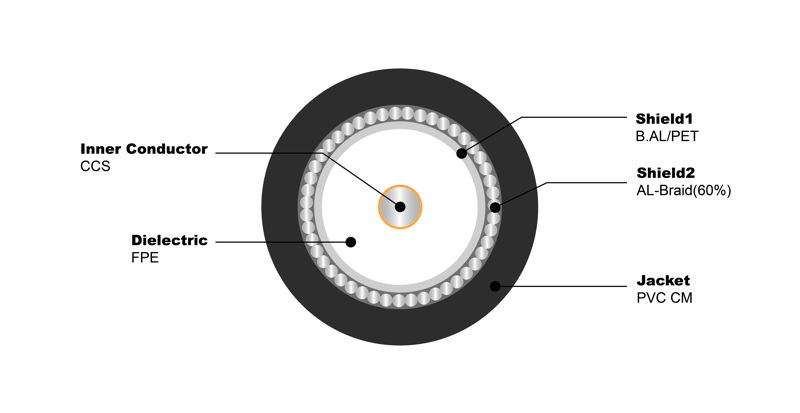 NO.7100224 RG11 Tri 60% PVC CM