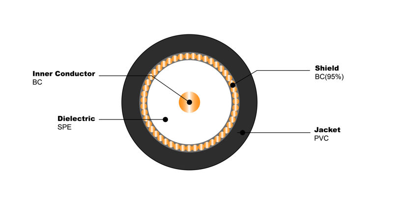 NO.7100167 RG59 B-U BC 95% BC PVC