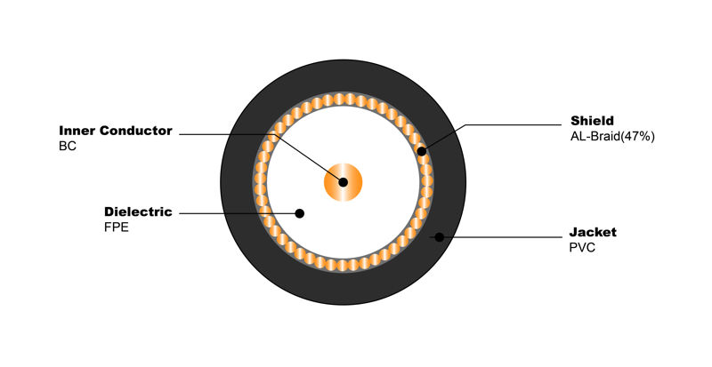NO.7100174 RG59 UK BC 47% AL PVC