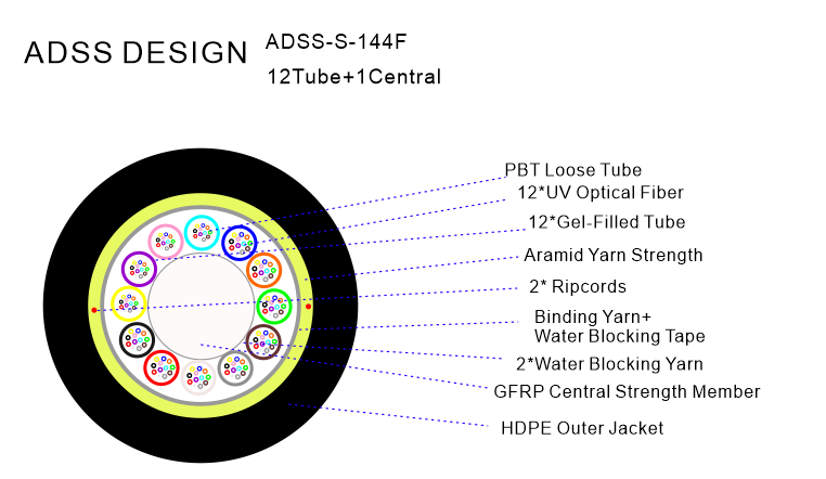 ADSS Fiber Optical Cable Single Jacket 100M SPAN SM G652D -144F 