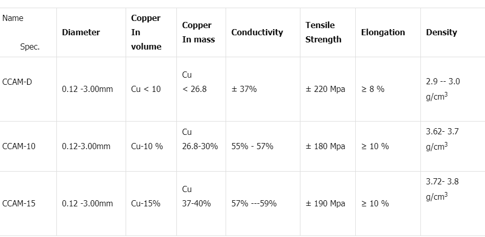 Copper Clad Aluminum Magnesium Wire
